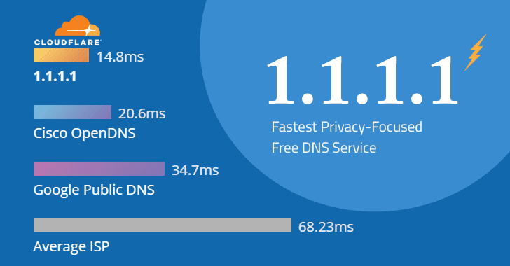 make-internet-faster-dns-service